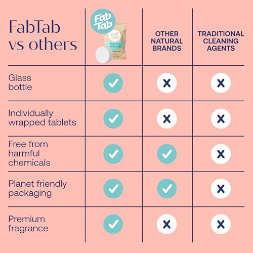 FABTAB Foaming Hand Soap Kit - Natural Hand Soap - Bathroom Hand Wash - Plant-Based - No Harsh Chemicals - Boutique Hotel scent - 4 Pack. Makes 4 x 11.9 fl oz (Bottle Not Included)