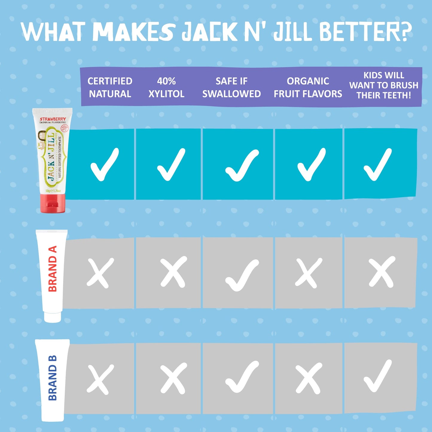 Jack N' Jill Natural Toddler Toothpaste for Baby, Kids and Infants 6 Months & Up, Fluoride Free Training Toothpaste for Toddlers 1-3, 40% Xylitol, BPA Free - Blueberry & Strawberry, 1.76 oz (4 Pack)