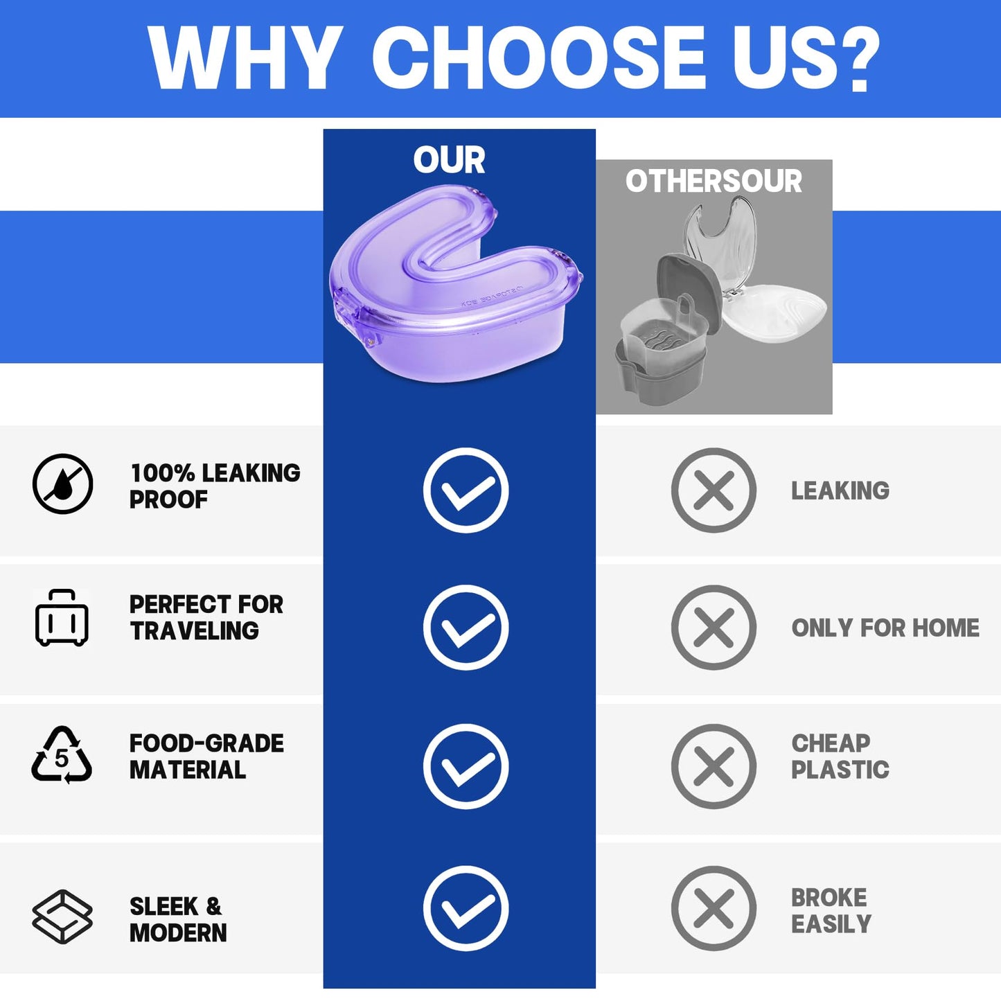 DOTCUTY Retainer Case Travel Denture Holder: Leak Proof Aligner Case, Portable Night Guard Case, Easy to Clean Aligner Case for Household, Travel, Office